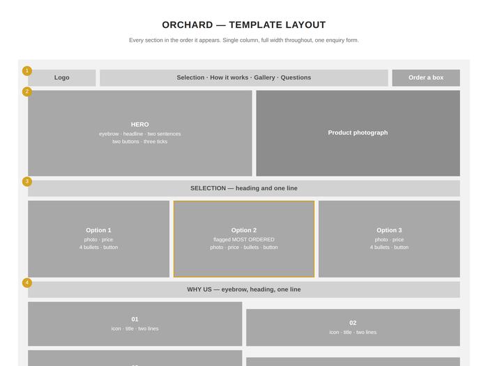 Orchard: Section layout, all twelve blocks